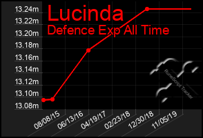 Total Graph of Lucinda