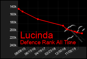 Total Graph of Lucinda