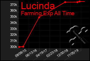 Total Graph of Lucinda