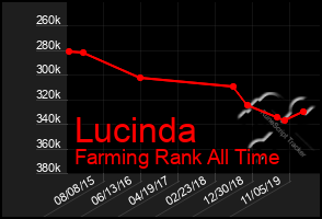 Total Graph of Lucinda