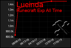 Total Graph of Lucinda