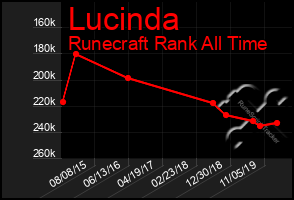 Total Graph of Lucinda