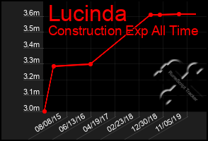 Total Graph of Lucinda