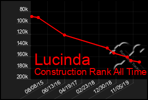 Total Graph of Lucinda