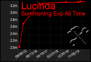 Total Graph of Lucinda