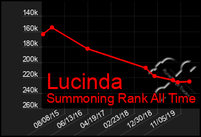 Total Graph of Lucinda