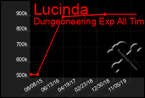 Total Graph of Lucinda