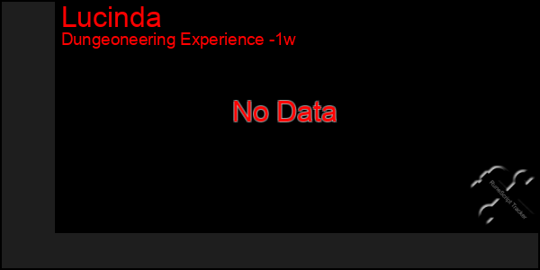 Last 7 Days Graph of Lucinda