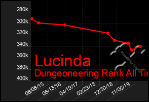 Total Graph of Lucinda