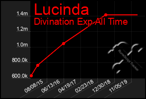 Total Graph of Lucinda