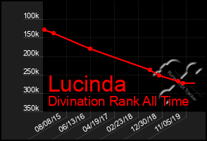 Total Graph of Lucinda