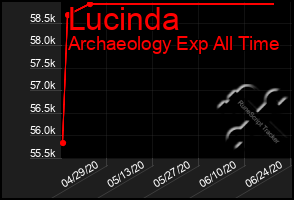 Total Graph of Lucinda