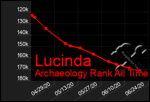 Total Graph of Lucinda