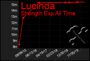 Total Graph of Lucinda