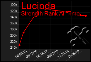 Total Graph of Lucinda