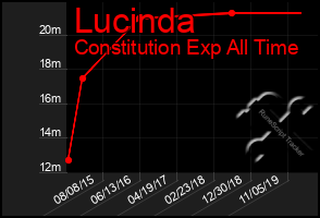 Total Graph of Lucinda