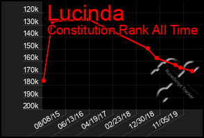 Total Graph of Lucinda