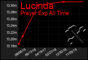 Total Graph of Lucinda