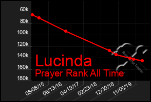 Total Graph of Lucinda