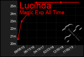 Total Graph of Lucinda