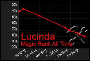 Total Graph of Lucinda