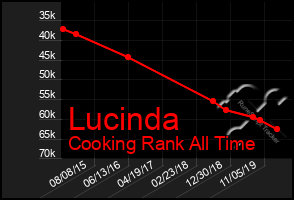 Total Graph of Lucinda