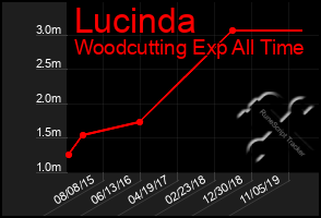 Total Graph of Lucinda