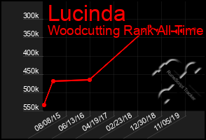 Total Graph of Lucinda