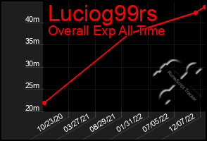 Total Graph of Luciog99rs