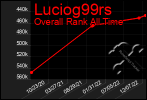 Total Graph of Luciog99rs