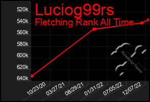 Total Graph of Luciog99rs