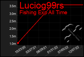 Total Graph of Luciog99rs