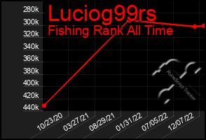 Total Graph of Luciog99rs