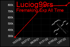 Total Graph of Luciog99rs