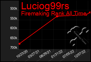 Total Graph of Luciog99rs