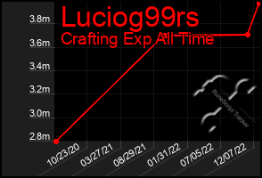 Total Graph of Luciog99rs