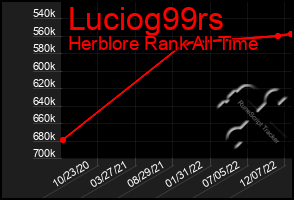 Total Graph of Luciog99rs