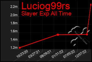 Total Graph of Luciog99rs