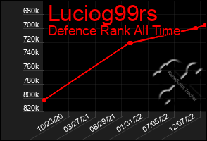 Total Graph of Luciog99rs