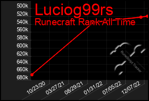 Total Graph of Luciog99rs