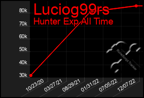 Total Graph of Luciog99rs