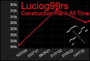 Total Graph of Luciog99rs