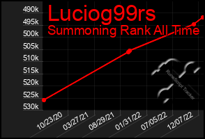 Total Graph of Luciog99rs