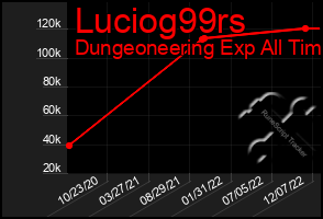 Total Graph of Luciog99rs