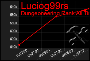 Total Graph of Luciog99rs