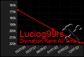 Total Graph of Luciog99rs