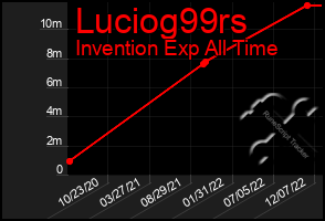 Total Graph of Luciog99rs