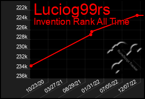 Total Graph of Luciog99rs