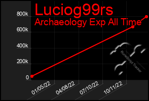 Total Graph of Luciog99rs