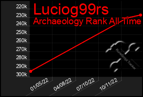 Total Graph of Luciog99rs